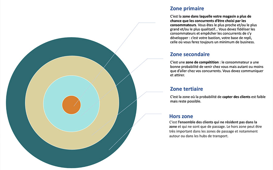 Zone de chalandise primaire, zone de chalandise secondaire, zone de chalandise tertiaire